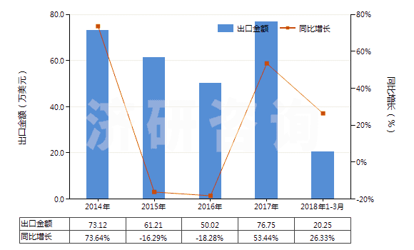 2014-2018年3月中國(guó)零售包裝生物殺蟲(chóng)劑(HS38089112)出口總額及增速統(tǒng)計(jì)